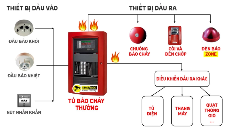 Hệ thống phòng cháy chữa cháy bao gồm các đầu báo cháy, chuông báo cháy, đầu phun chữa cháy...