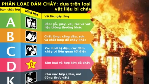 các loại đám cháy